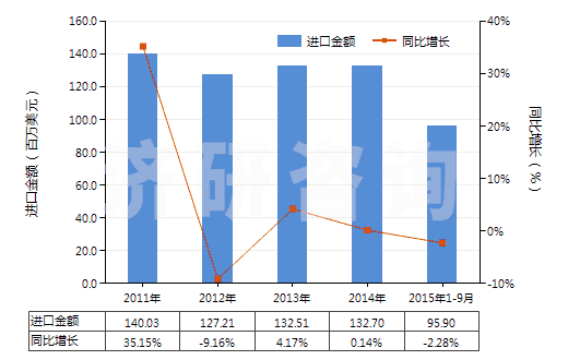 2011-2015年9月中國其他重油;其他重油制品,不含生物柴油(包括按重量計(jì)含油≥70%的制品)(HS27101999)進(jìn)口總額及增速統(tǒng)計(jì)
